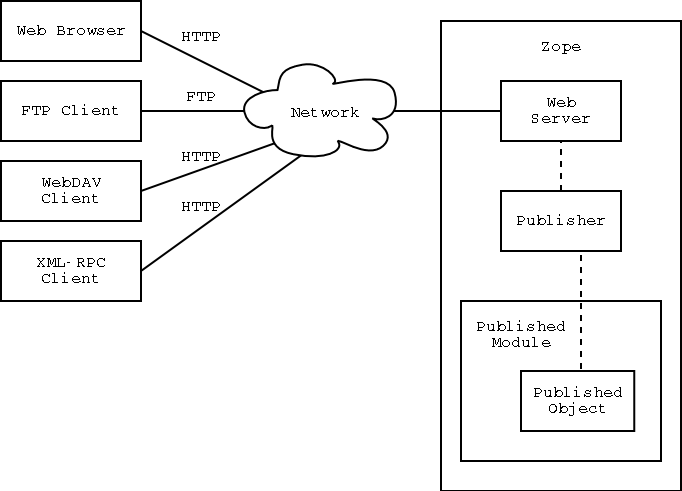 Object publishing