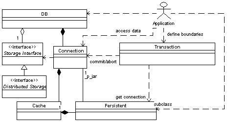 diagram/ZODB_Architecture_Major_Classes_Diag.gif