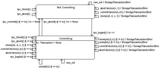 diagram/ZODB_Architecture_Storage_Interface_State_Synchronization_Diag.gif