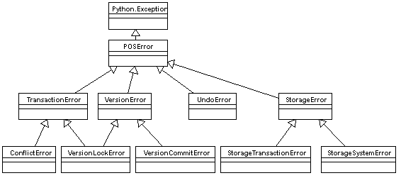 diagram/ZODB_Exceptions_Exceptions_Diag.gif