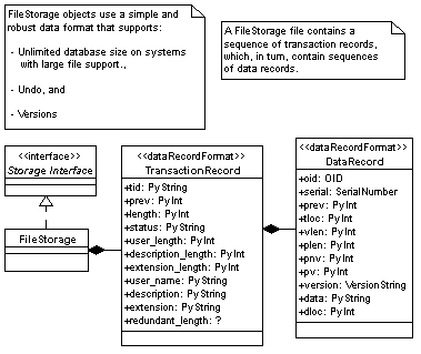 diagram/ZODB_FileStorage_FileStorage_Diag.gif