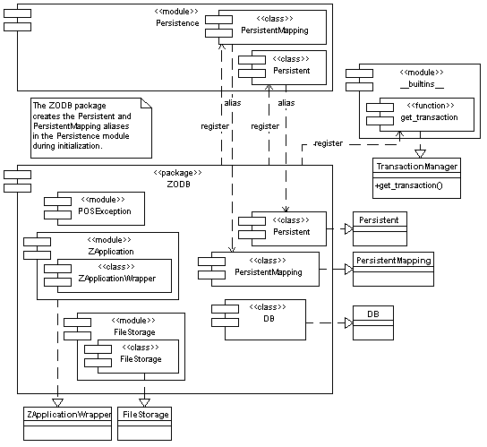 diagram/ZODB_Packaging_Packaging_Diag.gif