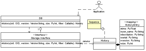 diagram/ZODB_Persistent_Objects_Auditing_Diag.gif