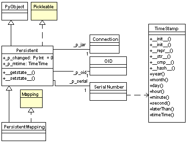 diagram/ZODB_Persistent_Objects_Basic_Persistence_Classes_Diag.gif