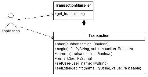 diagram/ZODB_Transaction_Management_API_Diag.gif