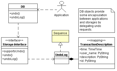 diagram/ZODB_Undo_Undo_Classes_Diag.gif