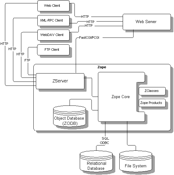 Zope Architecture